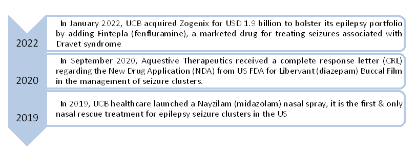 Epilepsy Therapeutics Market