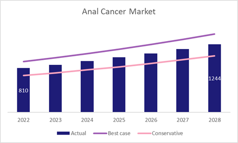 Market Size